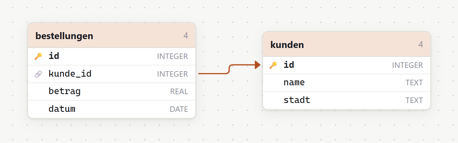 ER-Diagramm: bestellungen verweist über kunde_id auf kunden